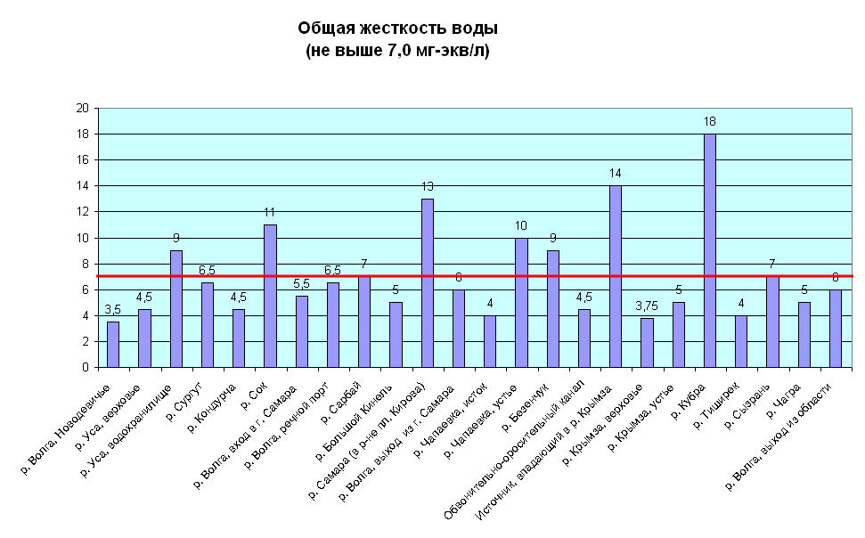 Диаграмма реки россии